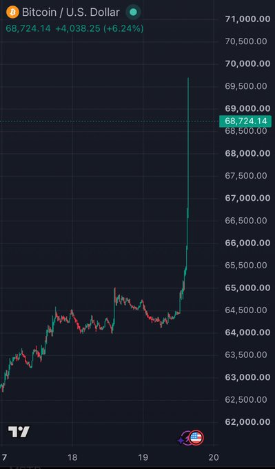 A Bitcoin/U.S. Dollar price chart shows BTC surging from around $62,000 to $68,724.14, a gain of 4,038.25 (+6.24%), with a dramatic parabolic spike on the 20th. The sharp upward movement visually confirms the post's claim of Bitcoin "going parabolic" while bears would indeed be getting "rekt" (squeezed out of short positions).
