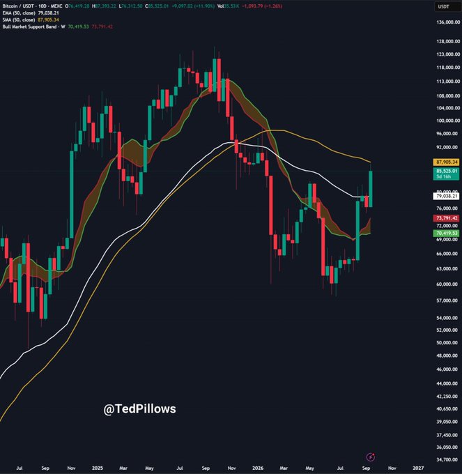 A Bitcoin (BTC/USDT) candlestick chart on a daily timeframe shows BTC currently trading around $83,523, testing the critical yearly open level of approximately $87,000-$88,000 marked as resistance, with potential support identified at $79,038-$80,000 during a correction. The chart displays moving averages (EMA 50, SMA 50, and Bull Market Support Band) alongside price action spanning from July 2024 to 2027, illustrating the significance of these key technical levels.