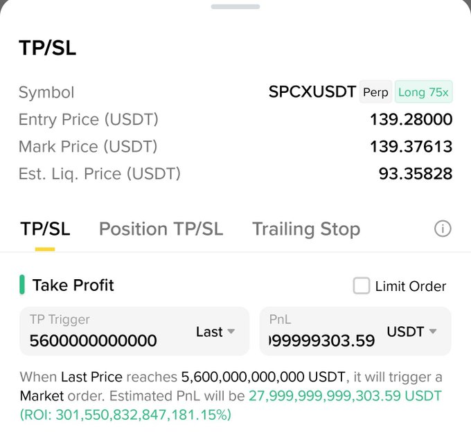 A trading interface for SPCXUSDT Perp (Long 75x) showing an entry price of 139.28000, mark price of 139.37613, and an extreme take profit trigger set at 5,600,000,000,000 USDT with an estimated PnL of 27,999,999,999,303.59 USDT.