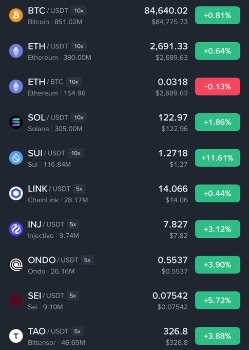 A cryptocurrency trading app displaying prices for BTC/USDT ($84,640.02, +0.81%), ETH/USDT ($2,691.33, +0.64%), ETH/BTC (0.0318, -0.13%), SOL/USDT ($122.97, +1.86%), SUI/USDT ($1.2718, +11.61%), LINK/USDT ($14.066, +0.44%), INJ/USDT ($7.827, +3.12%), ONDO/USDT ($0.5537, +3.90%), SEI/USDT ($0.07542, +5.72%), and TAO/USDT ($326.8, +3.88%).