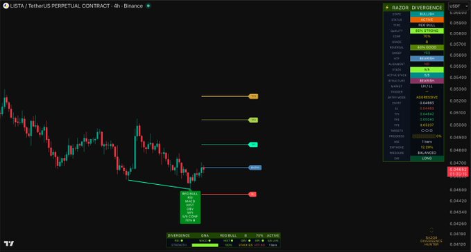A TradingView chart of LISTA/USDT Perpetual Contract on Binance (4-hour timeframe) showing a bearish outlook with a "RAZOR DIVERGENCE" indicator panel and a short position recommendation featuring a "BREAKEVEN" trade setup with stop loss and take profit targets. The post about "$LISTA" aligns with the chart's bearish sentiment, suggesting a shorting opportunity on the LISTA token.