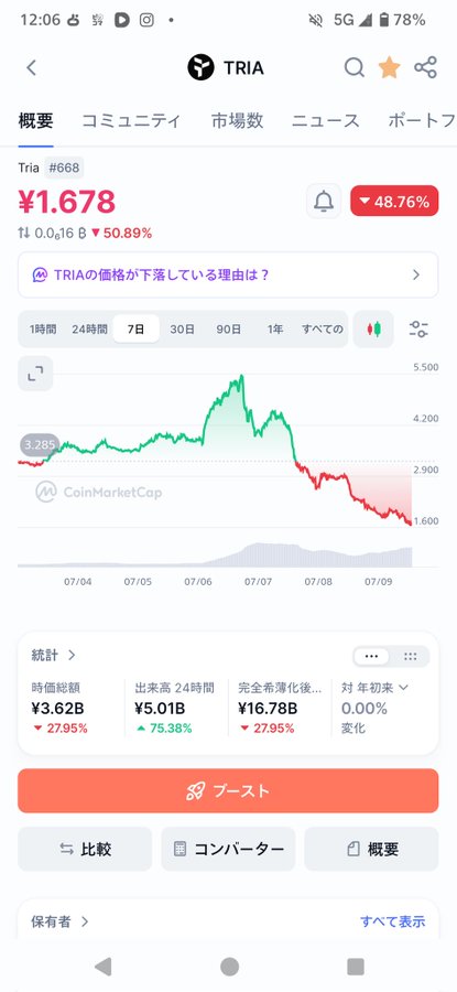 A CoinMarketCap chart for TRIA (#668) shows the token at ¥1.678, down 48.76% with a steep red decline over the 7-day view, humorously underscoring the user's resigned acceptance of their losses and tongue-in-cheek forgiveness of the token.