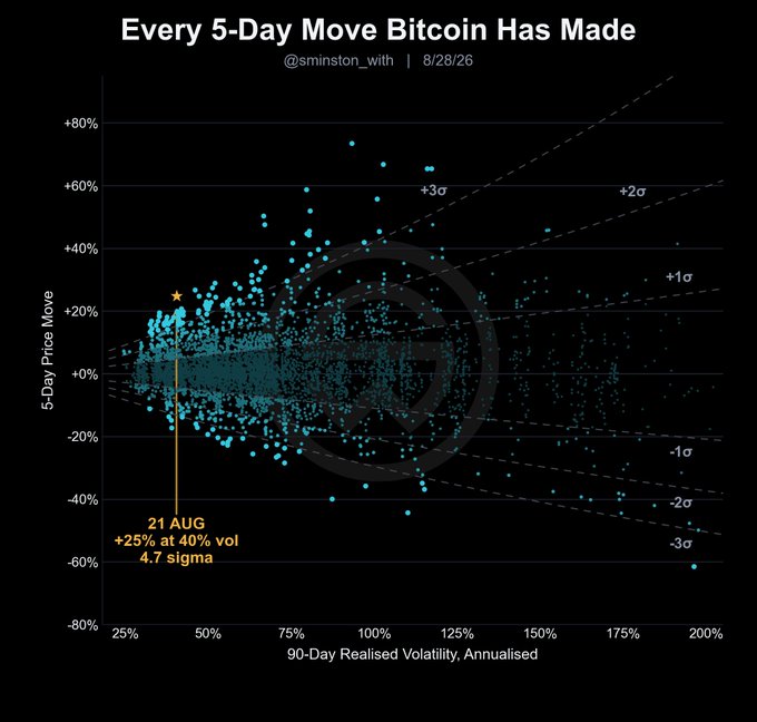 A chart titled “Every 5-Day Move Bitcoin Has Made” plots Bitcoin’s five-day price moves against 90-day realized volatility, with “21 AUG +25% at 40% vol 4.7 sigma” highlighted. It shows this move as roughly a 99.9th-percentile, +3σ event, contextualized by dashed volatility bands from -3σ to +3σ.