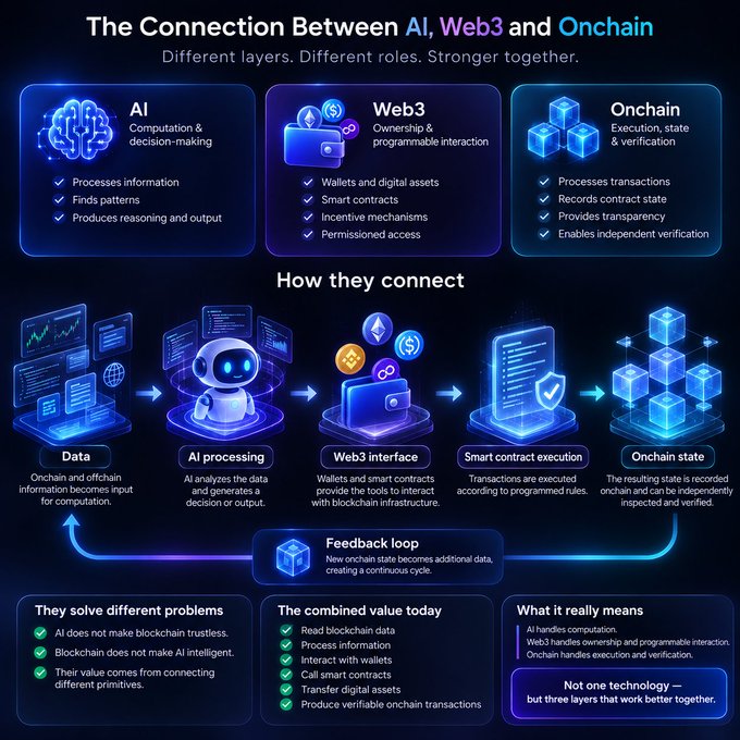 An infographic titled 'The Connection Between AI, Web3 and Onchain' showing how data flows through AI processing, Web3 interfaces, smart contracts, and onchain state.