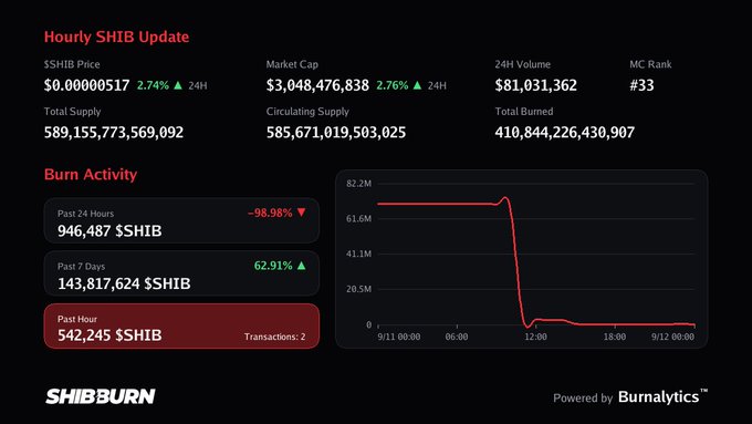 A 'Hourly SHIB Update' dashboard from SHIBBURN (powered by Burnalytics) showing SHIB price at $0.0000517, market cap of $3,048,476,838, and burn activity metrics including 542,245 $SHIB burned in the past hour.