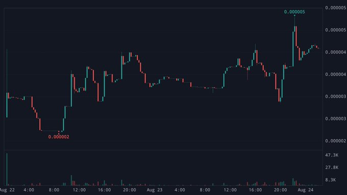 A candlestick chart shows a cryptocurrency price rising from a low of 0.00002 to a high of 0.00005 between August 22 and August 24, with volume bars displayed at the bottom.