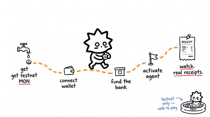 An illustrated step-by-step guide showing: get testnet MON, connect wallet, fund the bank, activate agent, and watch real receipts, featuring a cartoon character.