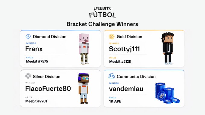 Leaderboard graphic titled 'MEEBITS FÚTBOL Bracket Challenge Winners' showing Diamond Division winner Franx (Meebit #7575), Gold Division winner Scottyj111 (Meebit #2128), Silver Division winner FlacoFuerte80 (Meebit #7701), and Community Division winner vandemlau (1K APE prize).