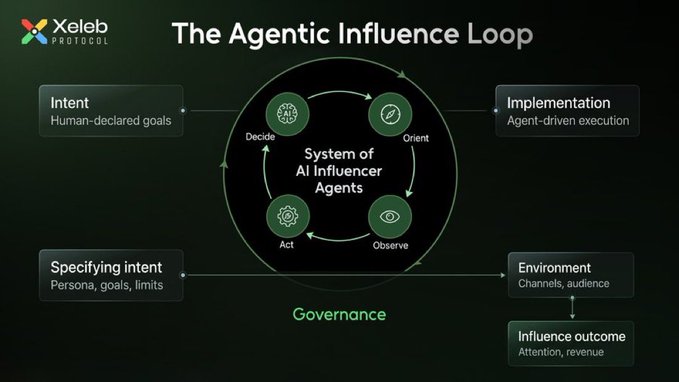 A diagram titled 'The Agentic Influence Loop' by Xelab Protocol, illustrating a System of AI Influencer Agents with Decide, Orient, Observe, and Act stages, surrounded by components like Intent, Implementation, Specifying intent, Environment, Influence outcome, and Governance.