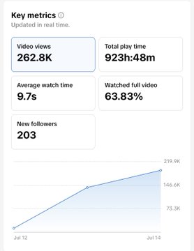 A real-time analytics dashboard displaying key metrics including 262.8K video views, 923h:48m total play time, 9.7s average watch time, 63.83% watched full video, and 203 new followers, with a line chart trending upward from Jul 12 to Jul 14, supporting the post's claim of accelerating viewership growth for $TROLL.