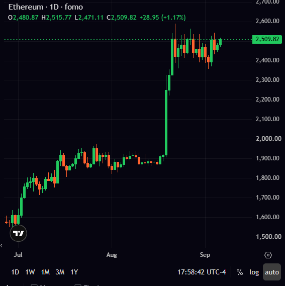 A daily candlestick chart for Ethereum (ETHUSD) on TradingView shows a significant upward price trend from July to early September, with the current price highlighted at 2,509.82 and a 1.17% increase.