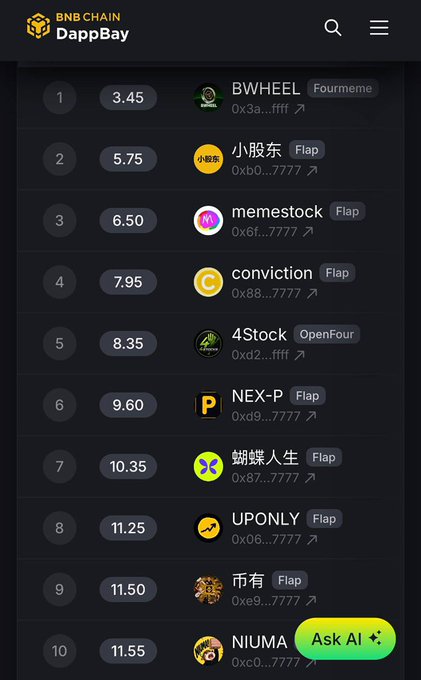 The image shows the BNB Chain DappBay listing of trending meme tokens, with BWHEEL at #1 (3.45), followed by 小股东 (5.75), memestock (6.50), conviction (7.95), and 4Stock (8.35) rounding out the top five, along with other stock-related memes like NEX-P, 蝴蝶人生, and NIUMA. This supports the post's narrative about liquidity shifting toward stock-themed memes, as multiple entries like 4Stock, memestock, and NIUMA (Niu Lai) reflect the growing trend of stock meme tokens on BNB Chain.