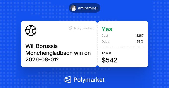A Polymarket prediction market interface displays a bet on whether Borussia Monchengladbach will win on 2026-08-01, showing a 'Yes' position with a cost of $287, odds of 53%, and a potential win of $542.
