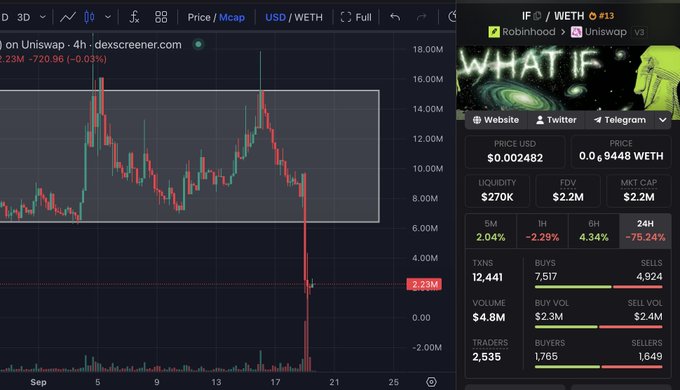 A cryptocurrency chart for the 'WHAT IF' token on Uniswap displays a significant price drop, with a price of $0.002482 and a -2.29% change.