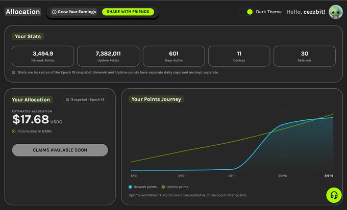Allocation dashboard for user 'cezzbit' showing 3,494.9 network points, 7,382,011 uptime points, 601 days active, and estimated allocation of $17.68 USDC.