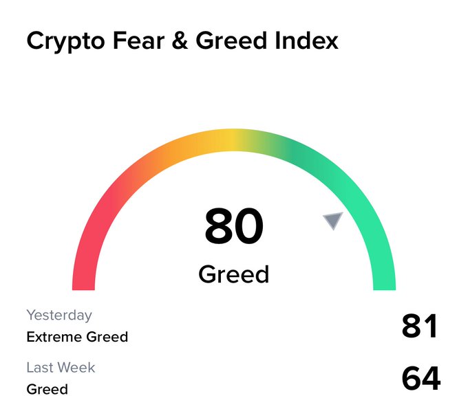 Crypto Fear & Greed Index gauge showing a current score of 80 labeled 'Greed', with yesterday at 81 'Extreme Greed' and last week at 64 'Greed'.