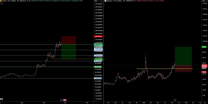 The image shows two side-by-side cryptocurrency price charts: a Zcash (ZEC) vs. U.S. Dollar chart on the left displaying prices around 563 with a 19.20% gain, and a Monero (XMR) vs. U.S. Dollar chart on the right showing prices near 457 with a 3.30% loss, with red and green zones marked on both charts indicating potential trade levels. The setup illustrates the trader's stated strategy of reducing XMR long positions and adding to ZEC shorts if both assets begin to decline, with the marked zones highlighting key support and resistance areas for managing those positions.