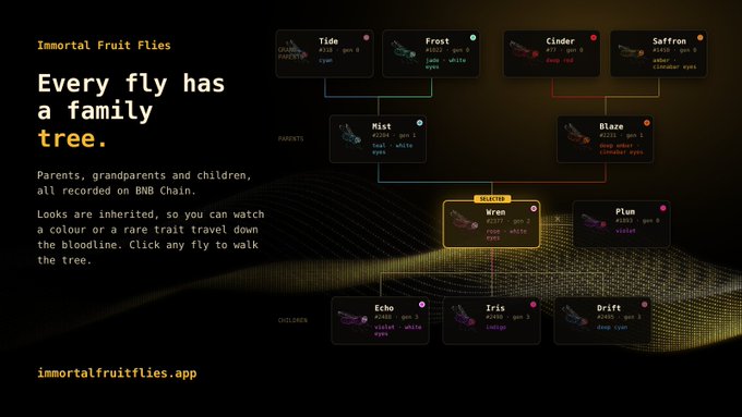 An 'Immortal Fruit Flies' interface displaying a digital family tree on BNB Chain, showing parent-child relationships between flies like Tide, Frost, Cinder, Saffron, Mist, Blaze, Wren, Plum, Echo, Iris, and Drift, with the URL immortalfruitflies.app.
