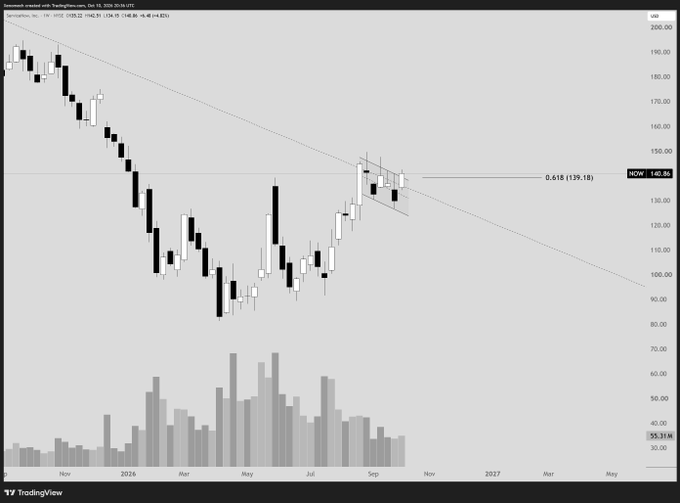 A TradingView stock chart showing a significant downtrend over 2026, with candles dropping from around $190 to near $85 before a partial recovery, currently hovering near the $140 level.