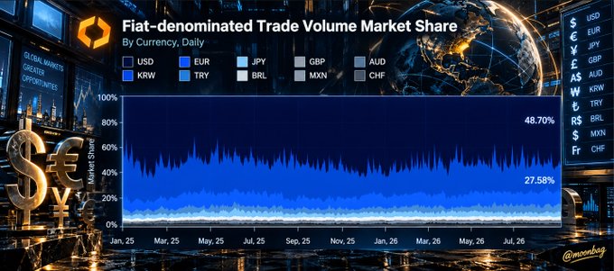 A dark-themed financial chart titled "Fiat-denominated Trade Volume Market Share" displays a stacked area graph tracking the daily market share of ten major currencies (USD, EUR, JPY, GBP, AUD, KRW, TRY, BRL, MXN, CHF) from January 2025 to July 2026, with USD dominating at 48.70% and KRW (Korean Won) holding a notable 27.58% share as the second-largest contributor, visually supporting the post's claim about Seoul retail traders driving significant crypto order flow.