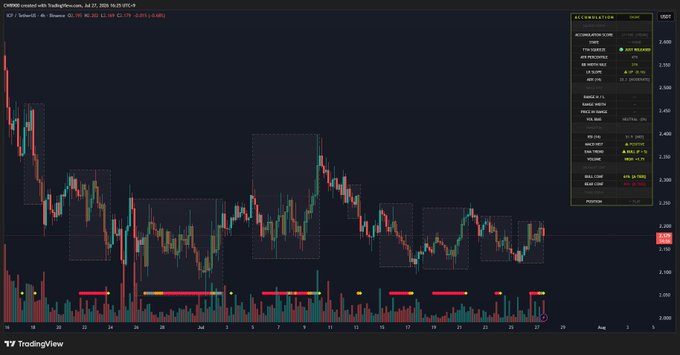 A TradingView chart for $ICP/USD (COINBASE) shows a descending price action between approximately $2.00–$2.50 with a custom "Accumulation Score" indicator panel displaying an active "Accumulation" status, while multiple red horizontal accumulation signal bars appear in the volume histogram below, visually supporting the post's claim of sustained accumulation across most segments over the past month.