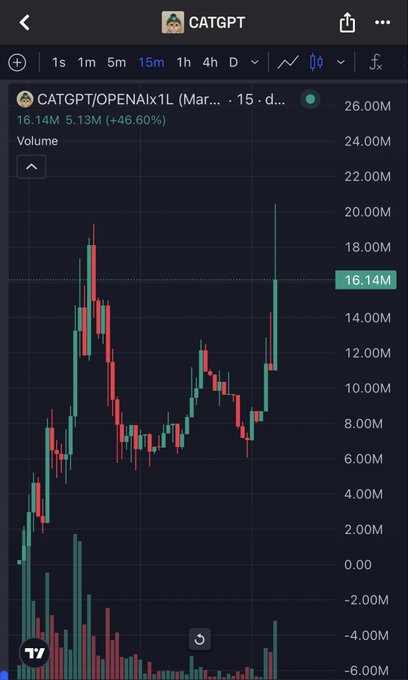 A TradingView mobile chart shows CATGPT/OPENAIx1L (CATGPT) with current price at 16.14M, up 46.60% with 5.13M volume on the 15-minute timeframe, illustrating the recent spike toward 20M mentioned in the post.