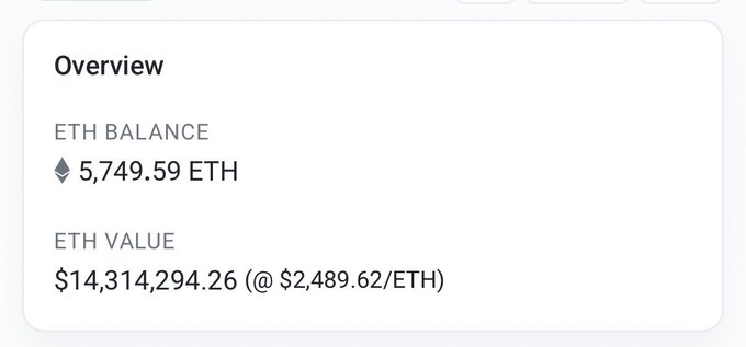 A cryptocurrency wallet overview screen displaying an 'ETH BALANCE' of '5,749.59 ETH' and an 'ETH VALUE' of '$14,314,294.26 (@ $2,489.62/ETH)'.