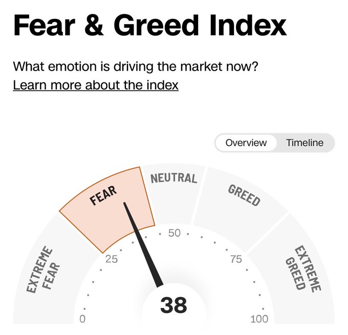 The Fear & Greed Index is showing a reading of 38, placing it firmly in the "Fear" zone, which visually corroborates the post's observation that the market has been stuck in Fear/Extreme Fear territory throughout September without once crossing into Neutral.