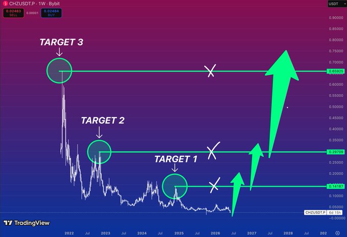 The image shows a chart of Bitcoin's price over time, featuring three major historical levels and two arrows showing its progression through each level. The chart indicates that not after the bear market started, these prices have never been reclaimed since then. This information suggests the potential for asymmetric opportunities in this particular cryptocurrency market.