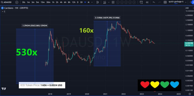 A weekly TradingView chart of ADAUSD (Cardano) showing the cryptocurrency's massive 530x pump from its ICO price of 1 ADA = 0.0024 USD in 2017, followed by a more modest 166x (labeled as 160x) gain during the 2020-2021 bull run—visually illustrating the diminishing returns narrative as Cardano moved from a pre-launch speculative asset to one with an active chain and 10x more users.