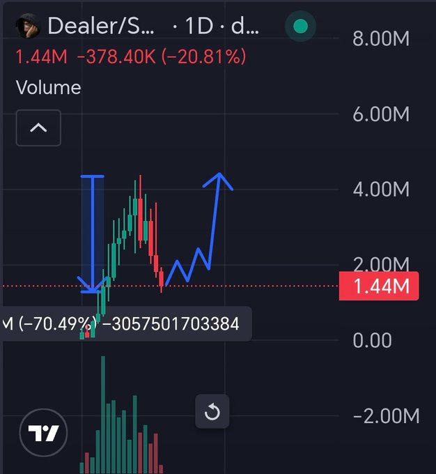 A TradingView chart for "$DEALER" on the 1D timeframe shows a volume profile with a current value of 1.44M, down -378.40K (-20.81%), where blue arrows highlight a significant volume spike followed by a sharp price decline of -70.49%, illustrating the healthy correction referenced in the caption.