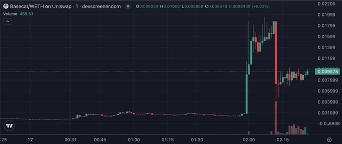 The image shows a price chart for the BASECAT/WETH trading pair on Uniswap from dexscreener.com, with the token currently trading at $0.009578 (down 6.02%) and a 24-hour volume of $489.61. The chart illustrates a sharp spike around 02:00 followed by a significant pullback, supporting the post's claim of bidding on BASECAT during the dip to the 8-9M price range.