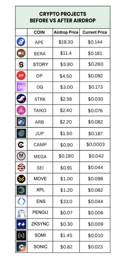 A table titled "CRYPTO PROJECTS BEFORE VS AFTER AIRDROP" compares the airdrop price and current price of 20 tokens, including APE ($19.30 → $0.144), BERA ($11.4 → $0.181), ENS ($33.0 → $0.044), and OP ($4.50 → $0.092), with nearly all showing dramatic declines. The image reinforces the post's lesson by visually demonstrating how every listed airdrop token has lost substantial value after distribution, supporting the strategy of selling airdrops immediately rather than holding them.