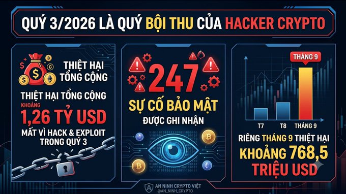 A Vietnamese infographic titled 'QUÝ 3/2026 LÀ QUÝ ĐỘI THU CỦA HACKER CRYPTO' reporting total losses of approximately 1.26 billion USD, 247 security incidents recorded, and September alone accounting for around 768.5 million USD in damages, credited to 'AN NINH CRYPTO VIỆT'.