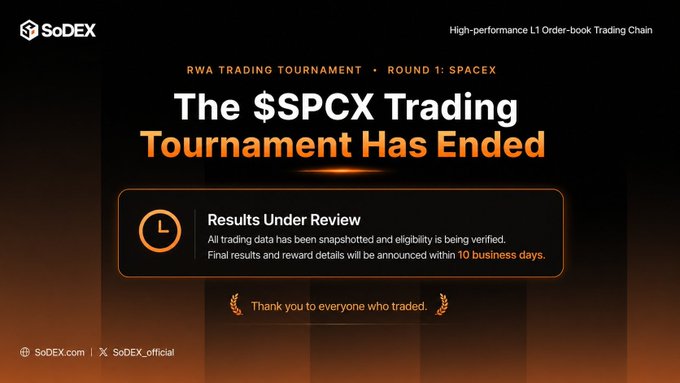 A graphic announcing 'The $SPCX Trading Tournament Has Ended' from SoDEX, a High-performance L1 Order-book Trading Chain, with results under review.