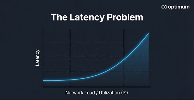 A presentation slide titled 'The Latency Problem' by Optimum shows a graph where latency increases exponentially as network load or utilization increases.