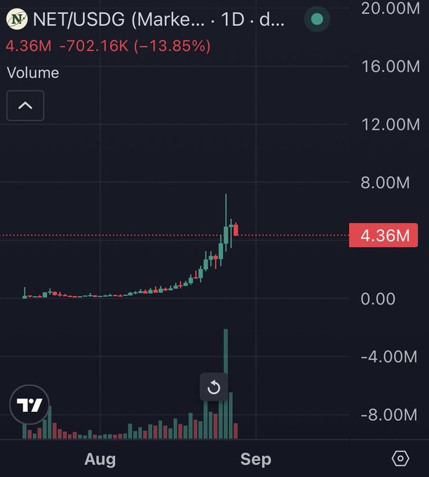 This chart shows the NET/USDG trading pair with a current value of 4.36M, which is down 13.85% from its recent high, but the overall trend is upward as indicated by the post's sentiment.