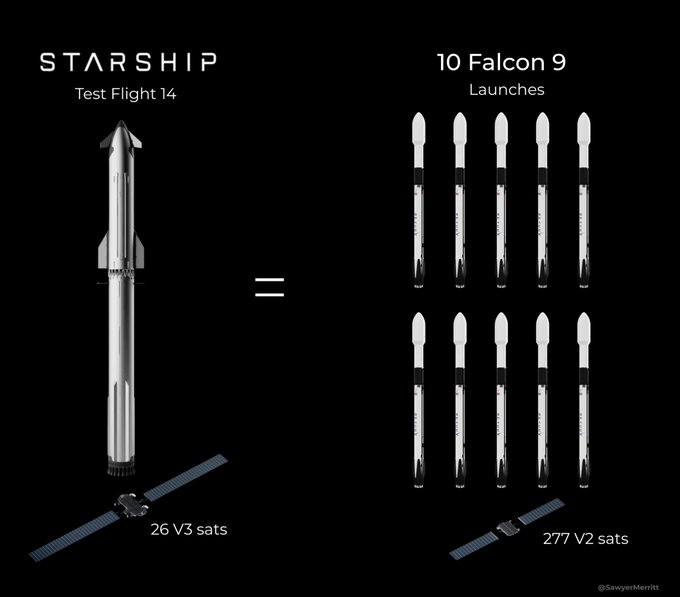 A comparison infographic showing 'STARSHIP Test Flight 14' with 26 V3 sats equaling '10 Falcon 9 Launches' with 277 V2 sats, credited to @SawyerMerritt.
