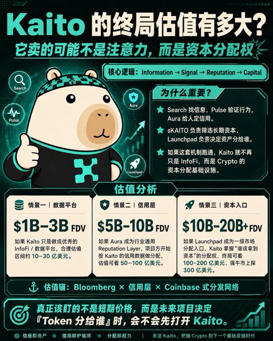 A Chinese infographic analyzes Kaito's endgame valuation, headlined "Kaito 的终局估值有多大？" ("How big is Kaito's endgame valuation?") and "它卖的可能不是注意力，而是资本分配权" ("What it sells may not be attention, but capital allocation rights"). It features a bear mascot and breaks down three valuation scenarios: $1B–$3B FDV if Kaito remains a data platform, $5B–$10B FDV if Aura becomes a credit layer, and $10B–$20B+ FDV if Launchpad becomes the primary capital distribution entrance for Kaito. The chart visualizes the "Information → Signal → Reputation → Capital" pipeline through Search, Pulse, Aura, sKAITO, and Launchpad, directly illustrating the post's claim that Kaito's true narrative is rebuilding crypto's capital allocation rights rather than being just an InfoFi/search tool.