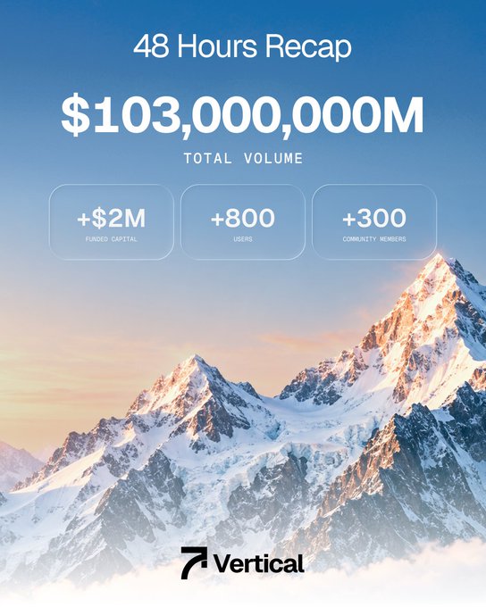 A '48 Hours Recap' graphic from Vertical showing $103,000,000M Total Volume, +$2M Funded Capital, +800 Users, and +300 Community Members over a snow-capped mountain background.