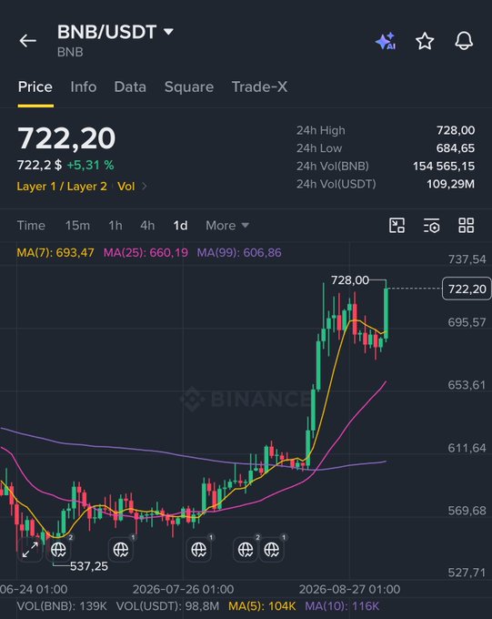 A Binance trading chart for BNB/USDT showing a price of 722.20 with a +5.31% gain, featuring moving averages (MA7: 693.47, MA25: 660.19, MA99: 606.86) on a 1-day timeframe.