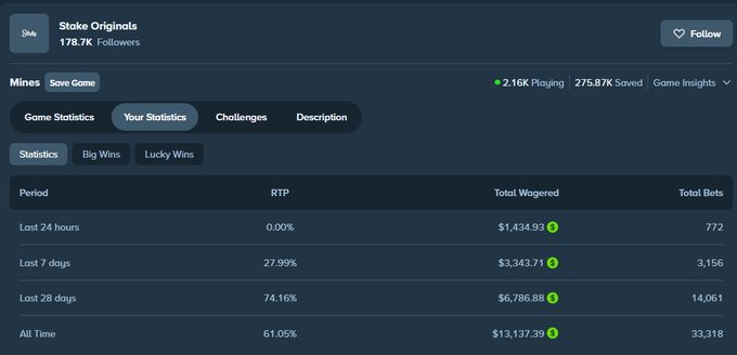 A screenshot of a Stake Originals Mines game statistics page for the creator 'Stake Originals' with 178.7K followers, showing RTP percentages (61.05% all-time) and wagering totals ($13,137.39 all-time).