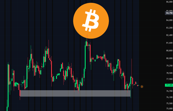 A candlestick chart showing Bitcoin (BTC) price action on the CME exchange is displayed, with the current price at 77,205 and the market moving sideways after filling a highlighted CME gap around the 76,100 level, directly illustrating the post's observation about the filled August 24 gap and the question of whether BTC will now rally.