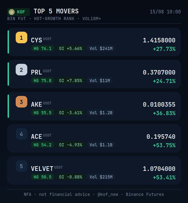 A "TOP 5 MOVERS" list dated "15/08 10:00" shows cryptocurrency pairs (CYS, PRL, AKE, ACE, VELVET) with their USDT prices and positive percentage gains in green.