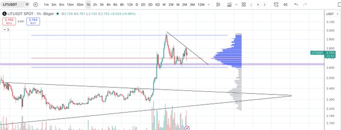 A cryptocurrency price chart displays the 'LITUSDT' trading pair on the Bitget exchange, showing the current price at 2.753 with a 0.88% increase and a technical pattern highlighted by trendlines.
