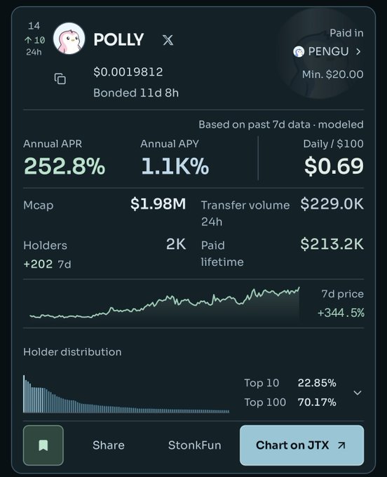 A financial dashboard displays data for the POLLY token (ticker POLLY) on a bonding curve, showing metrics including Annual APR of 252.8%, Annual APY of 1.1K%, Market Cap of $1.98M, 2K holders (+202 in 7d), 24h transfer volume of $229.0K, and a 7d price change of +344.5%.