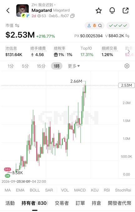 A cryptocurrency price chart for the Magatard (ZH) token showing a market cap of $2.53M with a 216.77% increase over an hour.