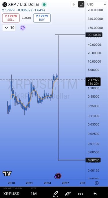 A logarithmic chart for XRP/U.S. Dollar showing a current price of 2.17979 with a -1.64% change, featuring sell and buy orders on the side.