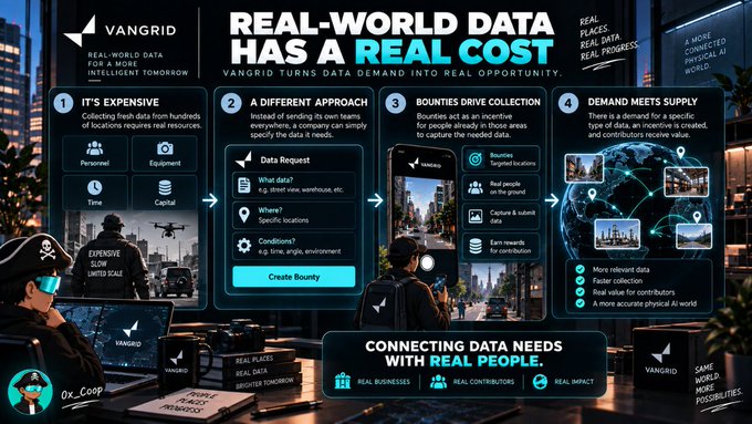 An infographic titled 'REAL-WORLD DATA HAS A REAL COST' by VANGRID, detailing a four-step process: 'IT'S EXPENSIVE', 'A DIFFERENT APPROACH', 'BOUNTIES DRIVE COLLECTION', and 'DEMAND MEETS SUPPLY'.