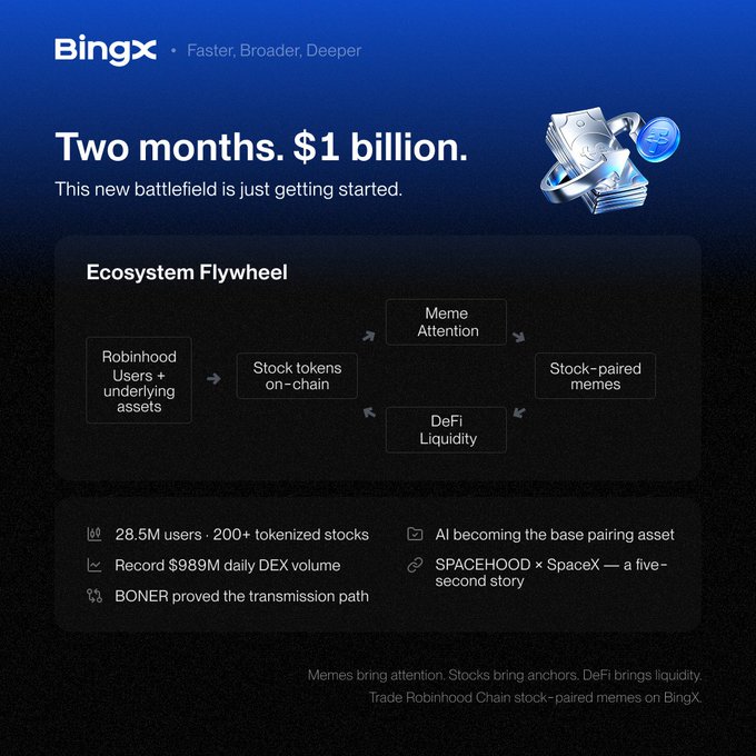 A BingX promotional graphic titled "Two months. $1 billion" celebrating Robinhood Chain's growth, highlighting key stats including 28.5M users, 200+ tokenized stocks, and a record $989M daily DEX volume, alongside an "Ecosystem Flywheel" diagram showing how Robinhood users flow into stock tokens on-chain, meme attention, and DeFi liquidity to create stock-paired memes. The image supports the post's message about Robinhood Chain's rapid growth, noting $909M locked and $1.59B daily DEX volume at 68 days, while promoting August gainers like $AI (90x), $DELTA (19x), and $PONS (10x) as tradable on BingX.